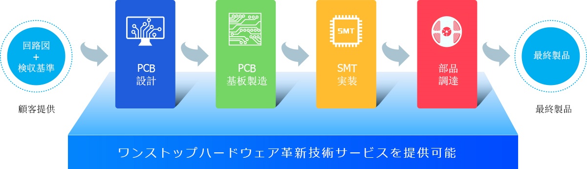 ワンストップのハードウェアイノベーションプラットフォーム