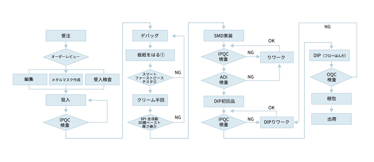 SMT贴片加工流程-日文